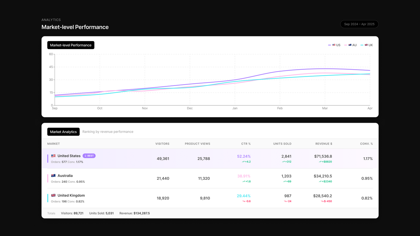 See what is working, Market by Market